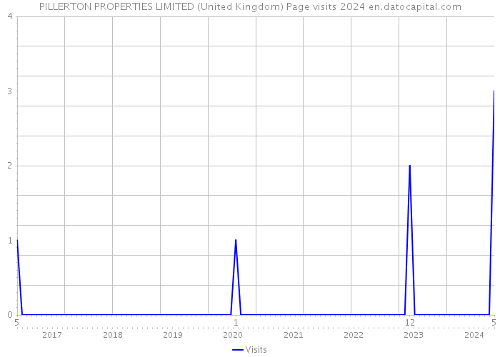 PILLERTON PROPERTIES LIMITED (United Kingdom) Page visits 2024 