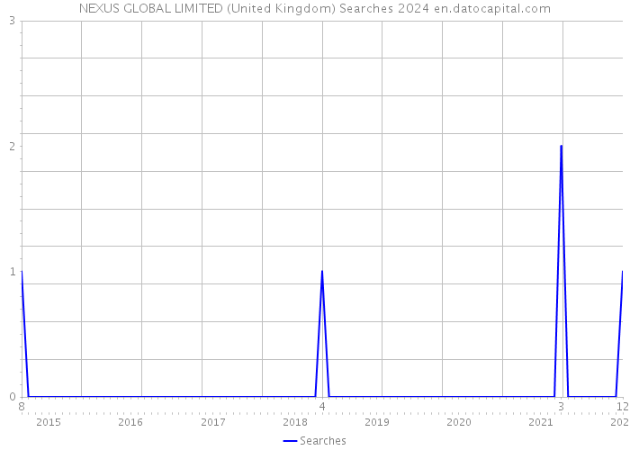 NEXUS GLOBAL LIMITED (United Kingdom) Searches 2024 
