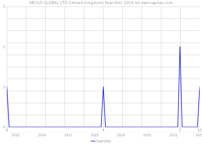 NEXUS GLOBAL LTD (United Kingdom) Searches 2024 