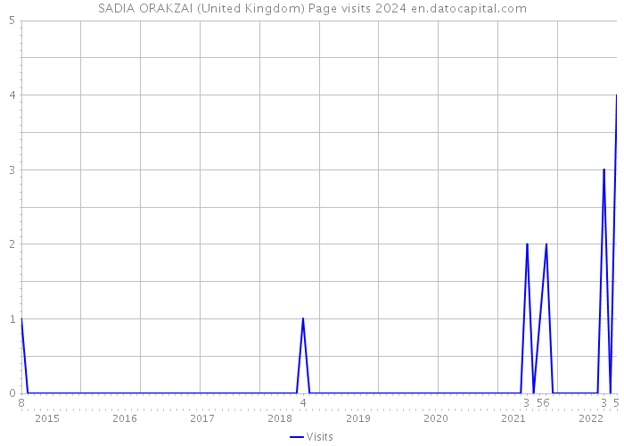 SADIA ORAKZAI (United Kingdom) Page visits 2024 