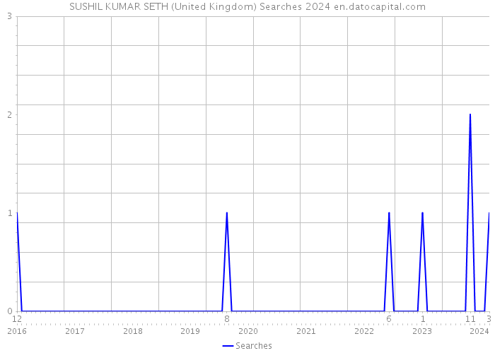 SUSHIL KUMAR SETH (United Kingdom) Searches 2024 