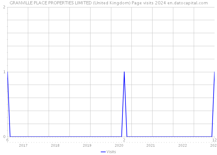 GRANVILLE PLACE PROPERTIES LIMITED (United Kingdom) Page visits 2024 