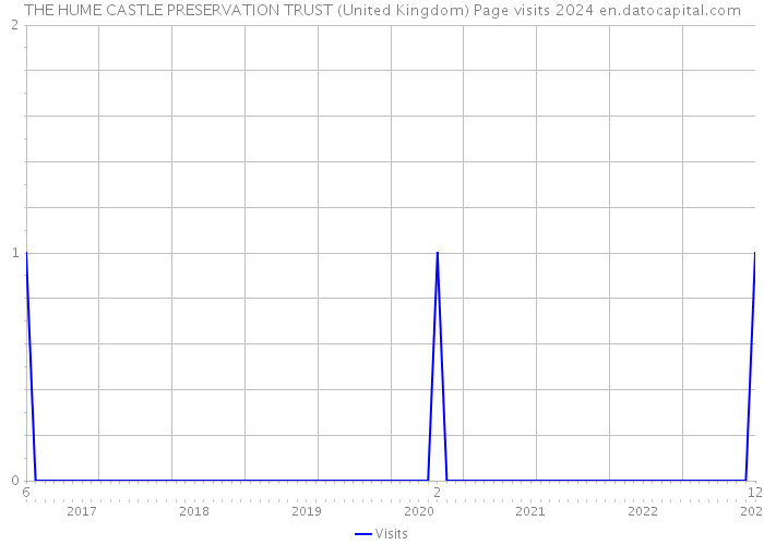 THE HUME CASTLE PRESERVATION TRUST (United Kingdom) Page visits 2024 