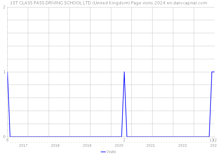 1ST CLASS PASS DRIVING SCHOOL LTD (United Kingdom) Page visits 2024 