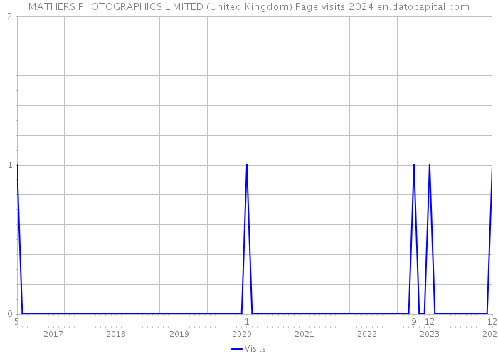 MATHERS PHOTOGRAPHICS LIMITED (United Kingdom) Page visits 2024 
