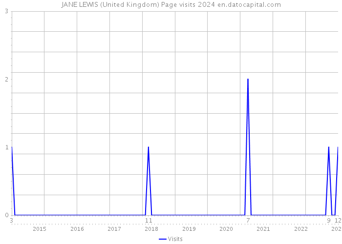 JANE LEWIS (United Kingdom) Page visits 2024 