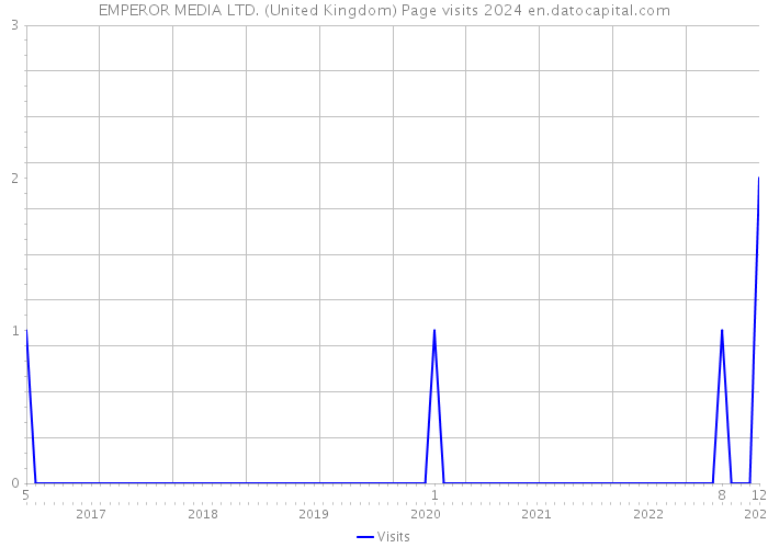 EMPEROR MEDIA LTD. (United Kingdom) Page visits 2024 