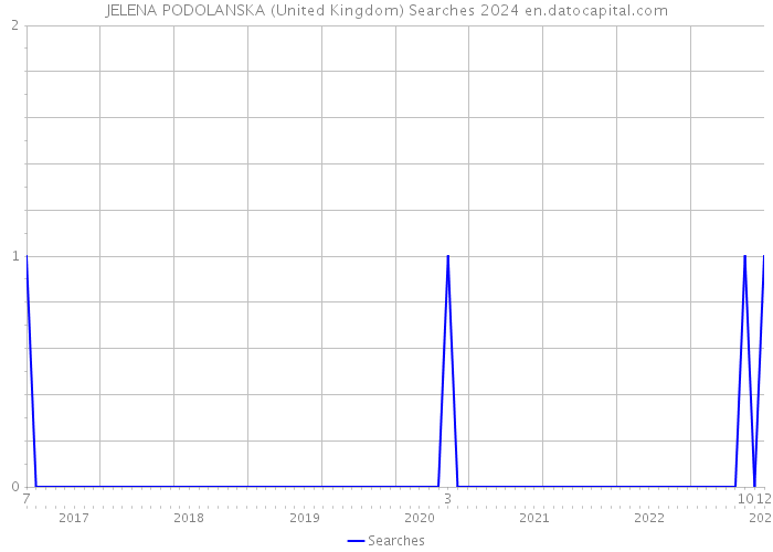 JELENA PODOLANSKA (United Kingdom) Searches 2024 