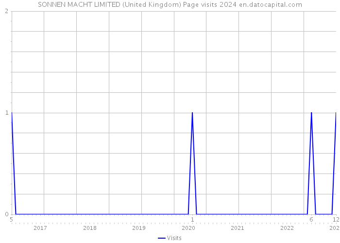 SONNEN MACHT LIMITED (United Kingdom) Page visits 2024 