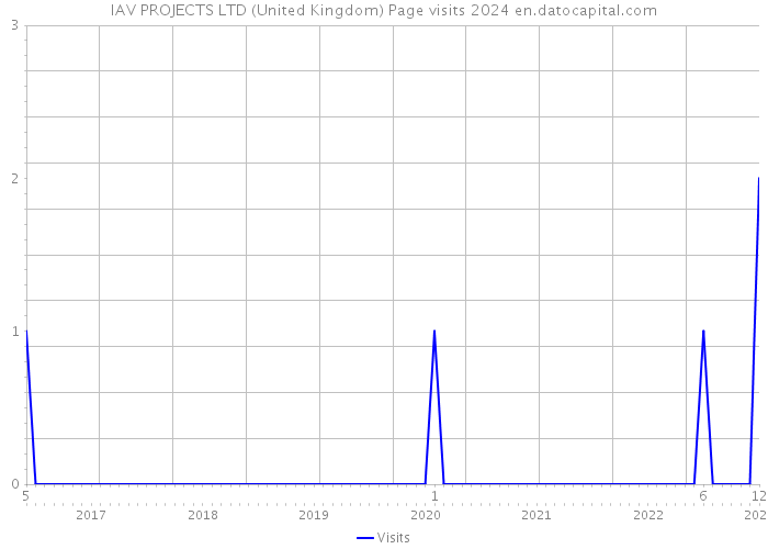IAV PROJECTS LTD (United Kingdom) Page visits 2024 