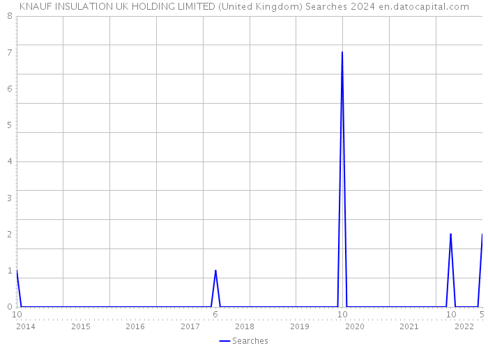 KNAUF INSULATION UK HOLDING LIMITED (United Kingdom) Searches 2024 