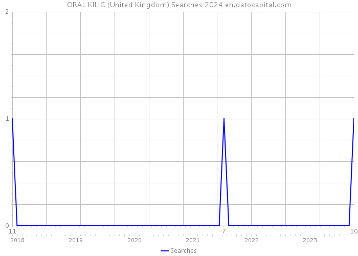 ORAL KILIC (United Kingdom) Searches 2024 
