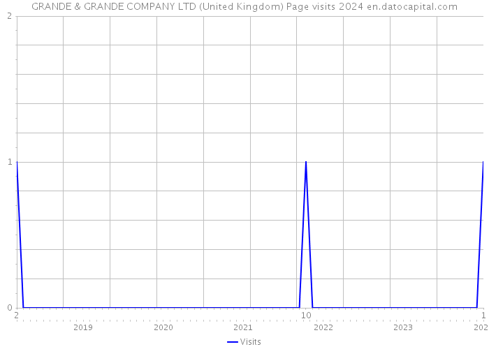 GRANDE & GRANDE COMPANY LTD (United Kingdom) Page visits 2024 