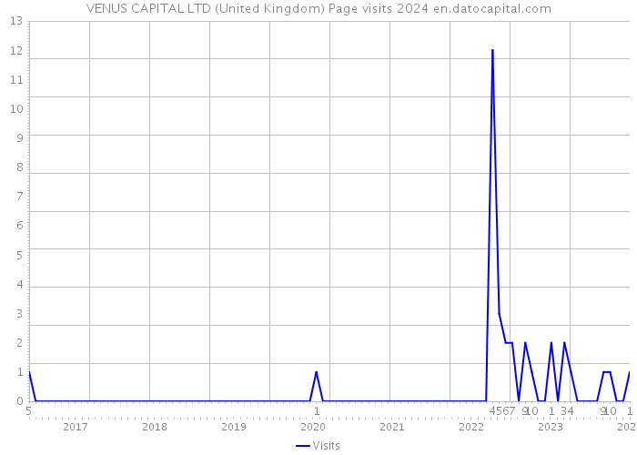 VENUS CAPITAL LTD (United Kingdom) Page visits 2024 