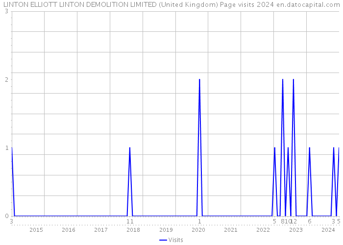 LINTON ELLIOTT LINTON DEMOLITION LIMITED (United Kingdom) Page visits 2024 