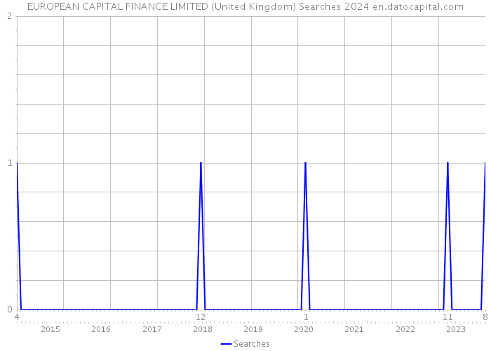 EUROPEAN CAPITAL FINANCE LIMITED (United Kingdom) Searches 2024 