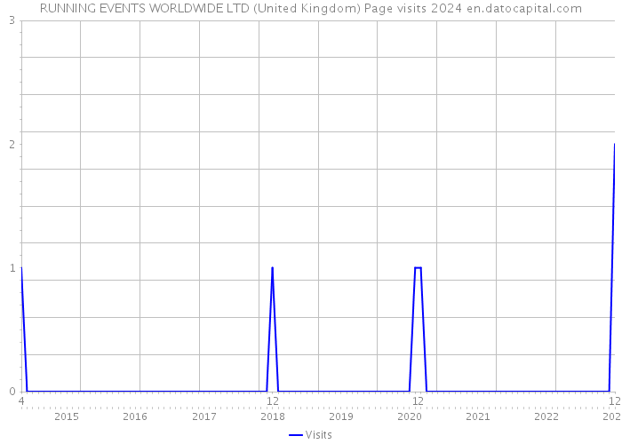 RUNNING EVENTS WORLDWIDE LTD (United Kingdom) Page visits 2024 