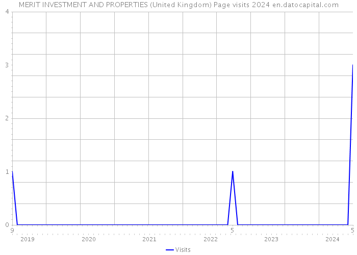 MERIT INVESTMENT AND PROPERTIES (United Kingdom) Page visits 2024 
