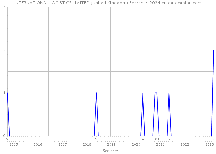 INTERNATIONAL LOGISTICS LIMITED (United Kingdom) Searches 2024 