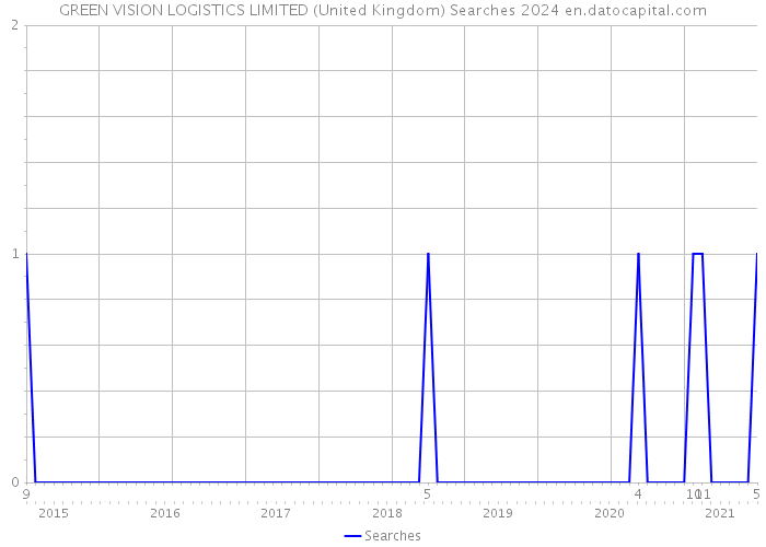GREEN VISION LOGISTICS LIMITED (United Kingdom) Searches 2024 