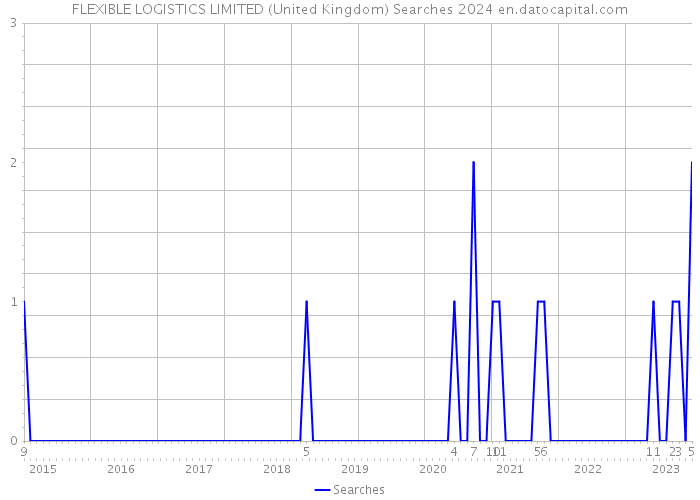FLEXIBLE LOGISTICS LIMITED (United Kingdom) Searches 2024 