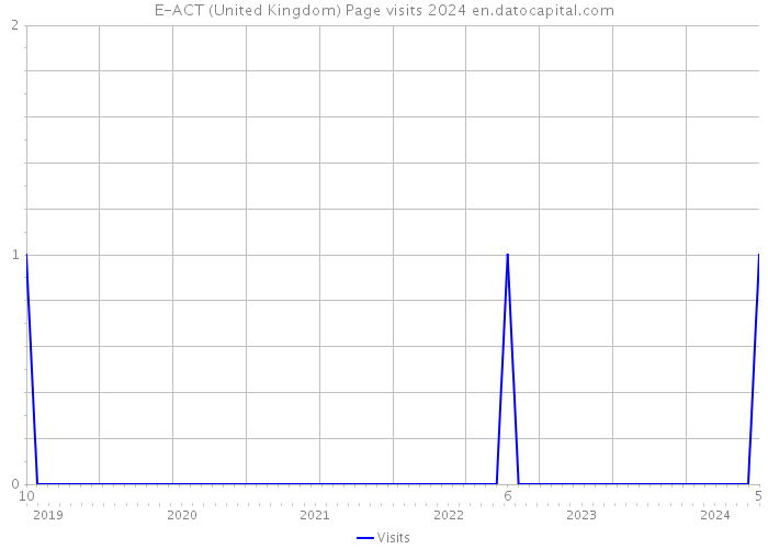 E-ACT (United Kingdom) Page visits 2024 