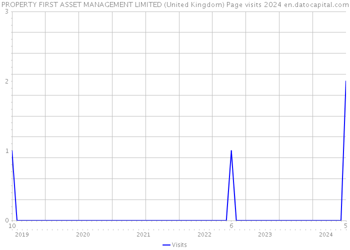 PROPERTY FIRST ASSET MANAGEMENT LIMITED (United Kingdom) Page visits 2024 