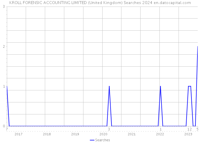 KROLL FORENSIC ACCOUNTING LIMITED (United Kingdom) Searches 2024 