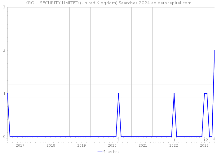KROLL SECURITY LIMITED (United Kingdom) Searches 2024 