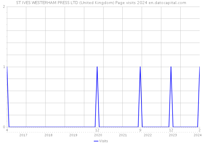 ST IVES WESTERHAM PRESS LTD (United Kingdom) Page visits 2024 