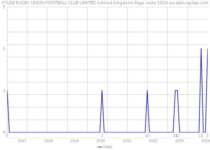 FYLDE RUGBY UNION FOOTBALL CLUB LIMITED (United Kingdom) Page visits 2024 