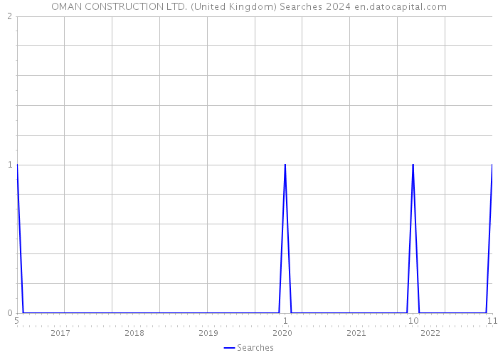 OMAN CONSTRUCTION LTD. (United Kingdom) Searches 2024 
