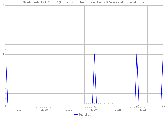OMAN GARBIX LIMITED (United Kingdom) Searches 2024 