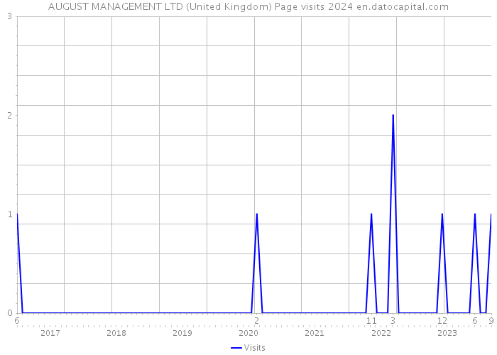 AUGUST MANAGEMENT LTD (United Kingdom) Page visits 2024 