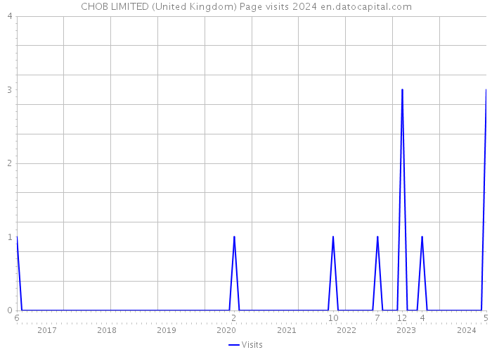 CHOB LIMITED (United Kingdom) Page visits 2024 