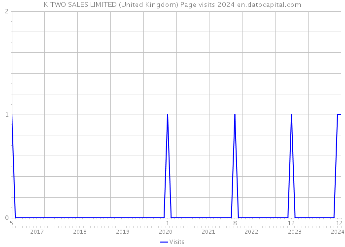 K TWO SALES LIMITED (United Kingdom) Page visits 2024 