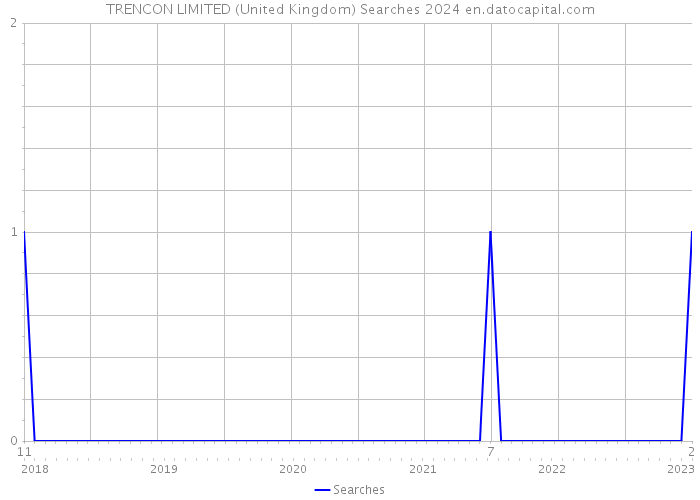 TRENCON LIMITED (United Kingdom) Searches 2024 