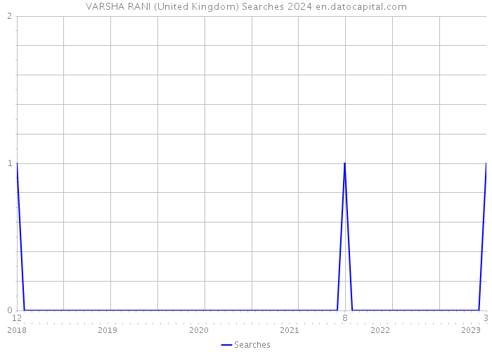 VARSHA RANI (United Kingdom) Searches 2024 
