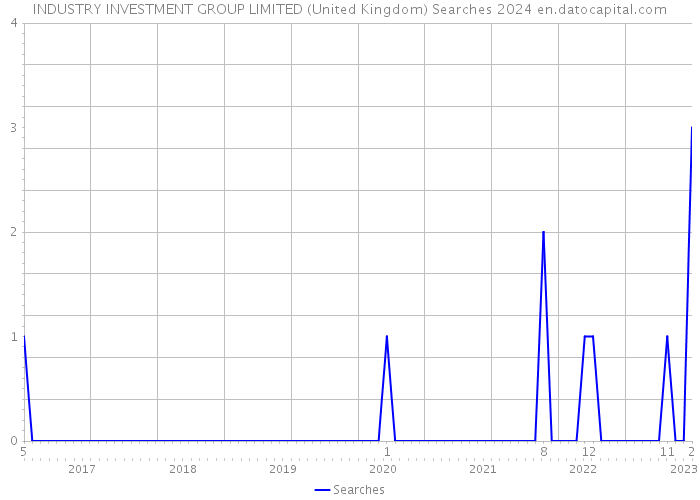 INDUSTRY INVESTMENT GROUP LIMITED (United Kingdom) Searches 2024 