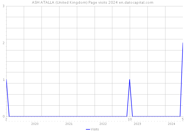 ASH ATALLA (United Kingdom) Page visits 2024 