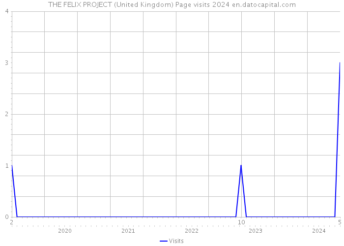 THE FELIX PROJECT (United Kingdom) Page visits 2024 