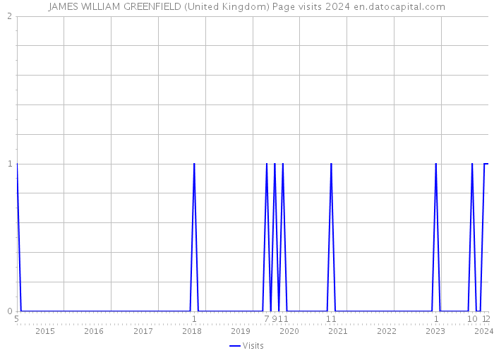 JAMES WILLIAM GREENFIELD (United Kingdom) Page visits 2024 