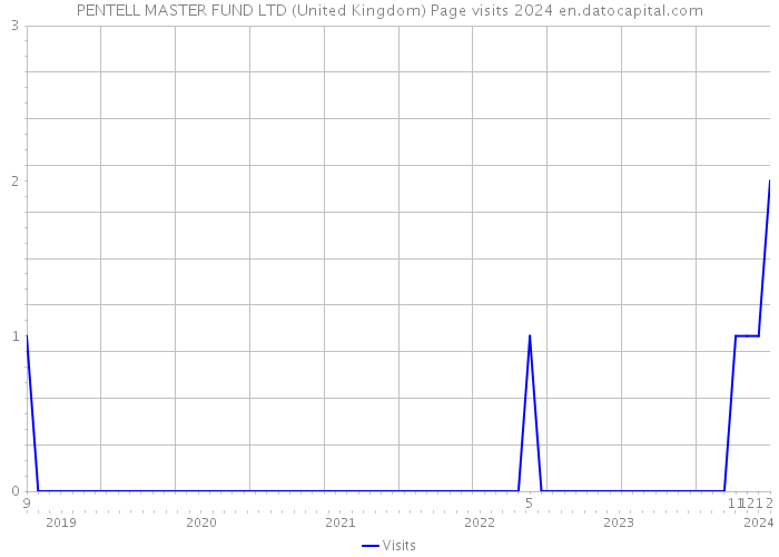 PENTELL MASTER FUND LTD (United Kingdom) Page visits 2024 