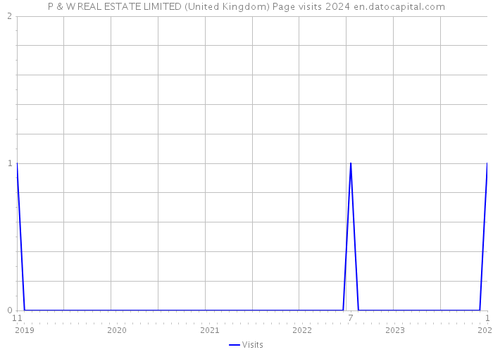 P & W REAL ESTATE LIMITED (United Kingdom) Page visits 2024 