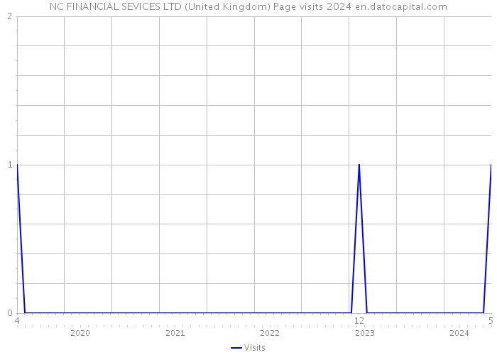NC FINANCIAL SEVICES LTD (United Kingdom) Page visits 2024 