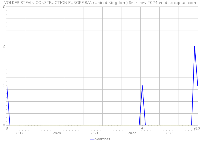 VOLKER STEVIN CONSTRUCTION EUROPE B.V. (United Kingdom) Searches 2024 