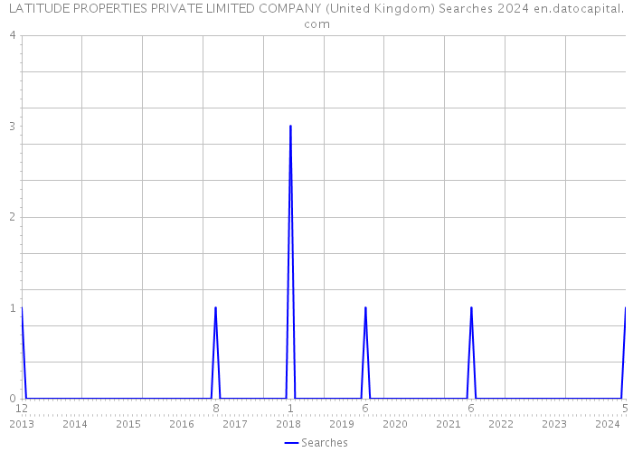 LATITUDE PROPERTIES PRIVATE LIMITED COMPANY (United Kingdom) Searches 2024 