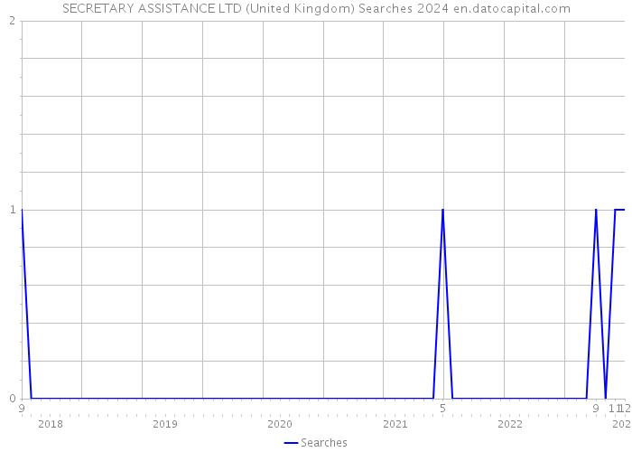 SECRETARY ASSISTANCE LTD (United Kingdom) Searches 2024 