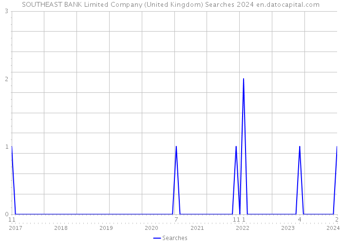 SOUTHEAST BANK Limited Company (United Kingdom) Searches 2024 