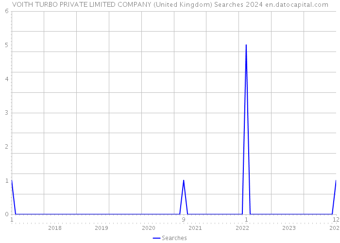 VOITH TURBO PRIVATE LIMITED COMPANY (United Kingdom) Searches 2024 